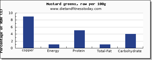 copper and nutrition facts in mustard greens per 100g